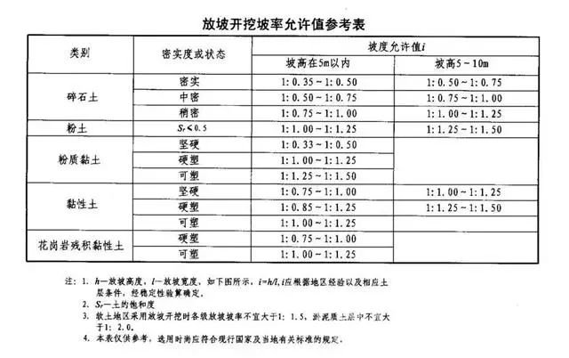 五家渠基坑支护放坡开挖主意事项